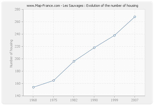 Les Sauvages : Evolution of the number of housing
